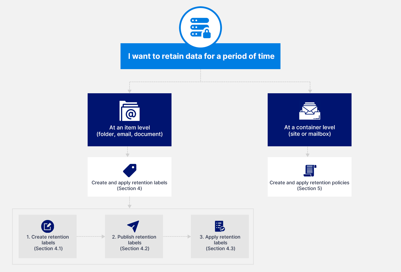 Admin's Guide to Microsoft 365 Retention Policy & Label